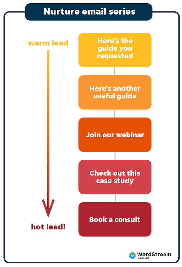 gated content nurture email flow example