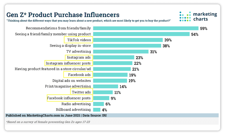 how to market to gen z - graph showing gen z purchase decisions are influenced by social media