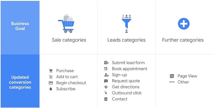 google ads conversion tracking - updated conversion category buckets displayed in chart from google