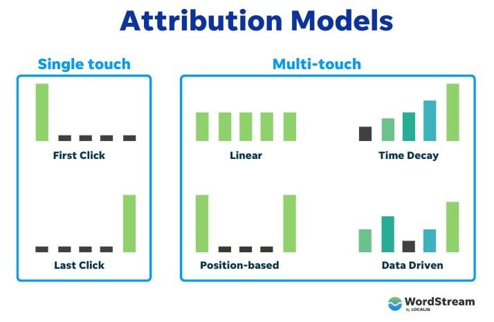 mises à jour de google ads – exemples de modèles d'attribution