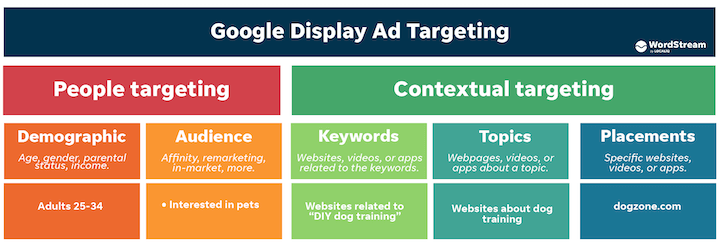 opções de segmentação de anúncios gráficos do google