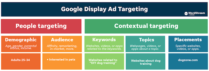 google display ad targeting options