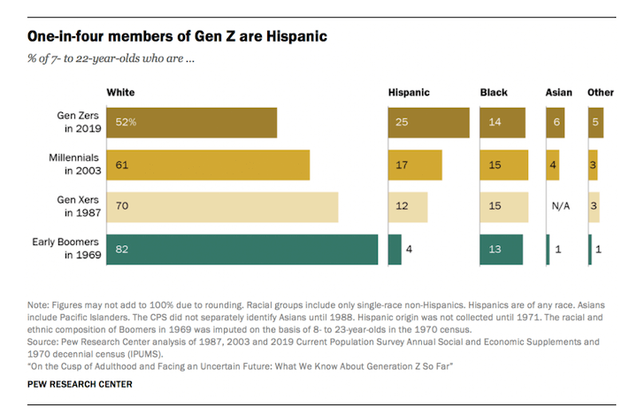 how to market to gen z - diversity characteristics of generation z