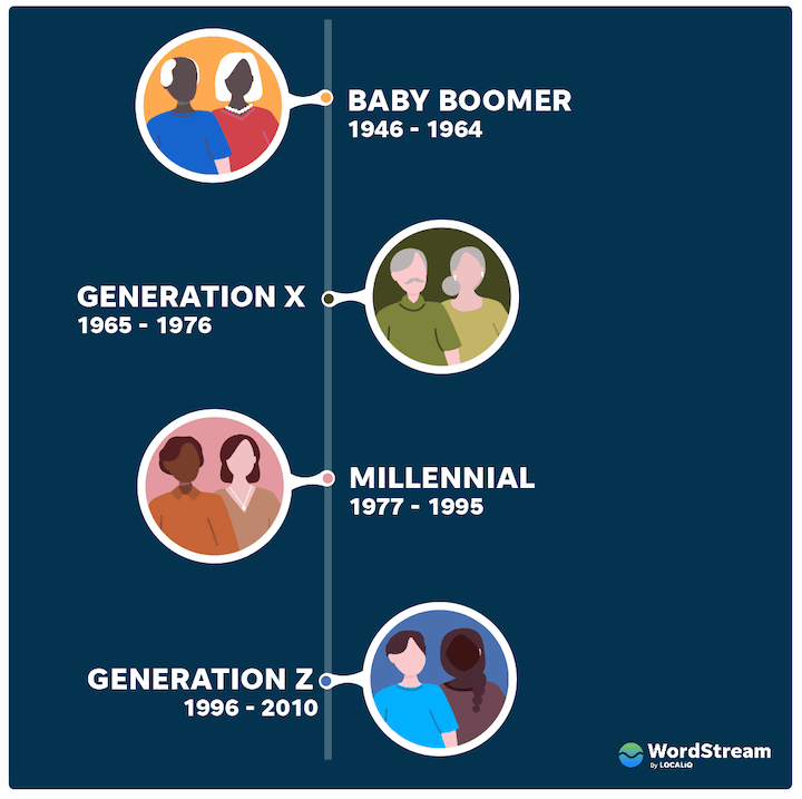 chronologie comparant les baby-boomers avec la génération x, la génération Y, la génération z