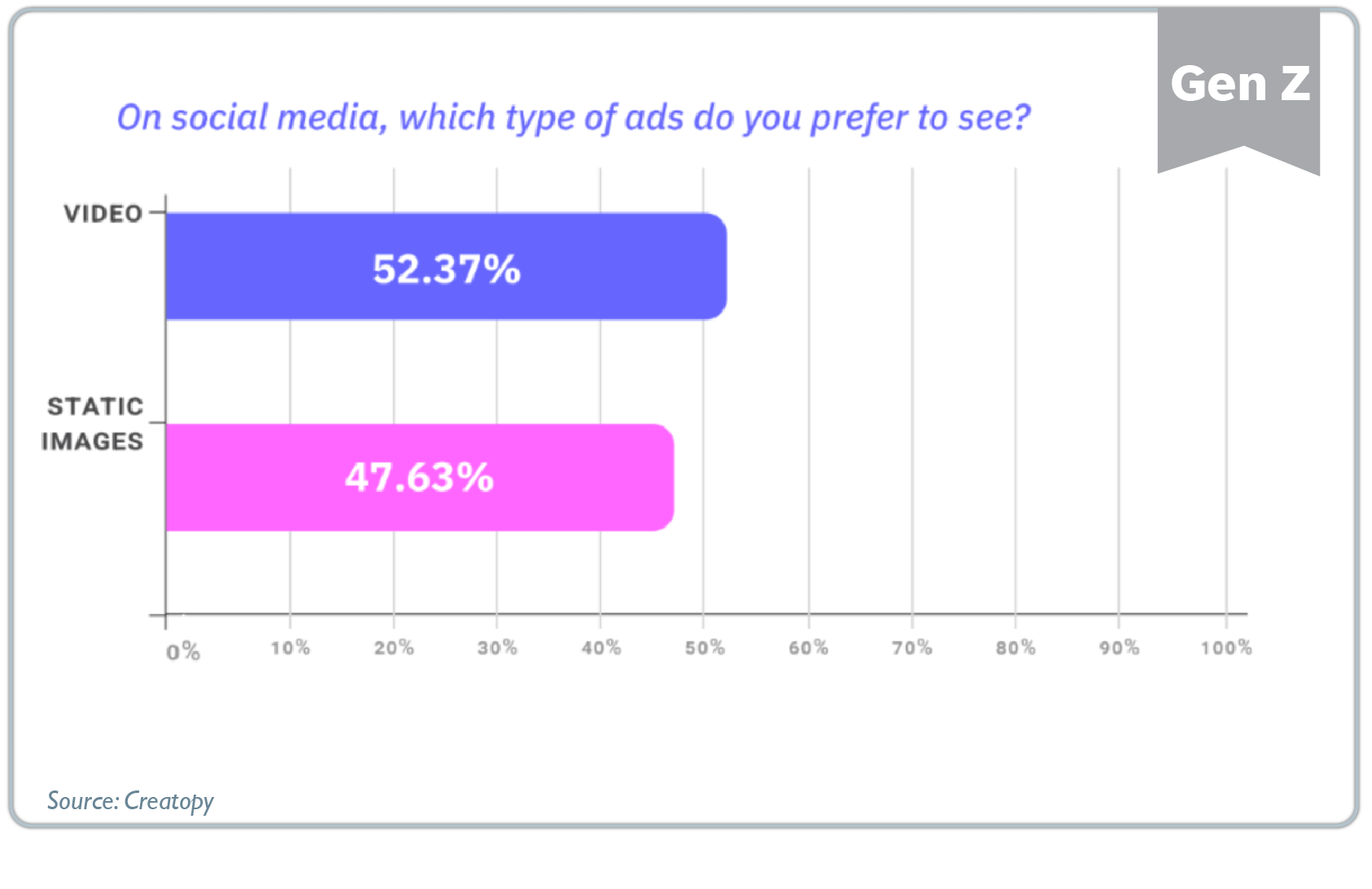 how to market to gen z - gen z social media stats - video and static images preferred pretty equally