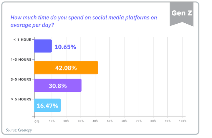 how to market to gen z - gen z social media usage stats - 76% spend 1-5 hours on social media