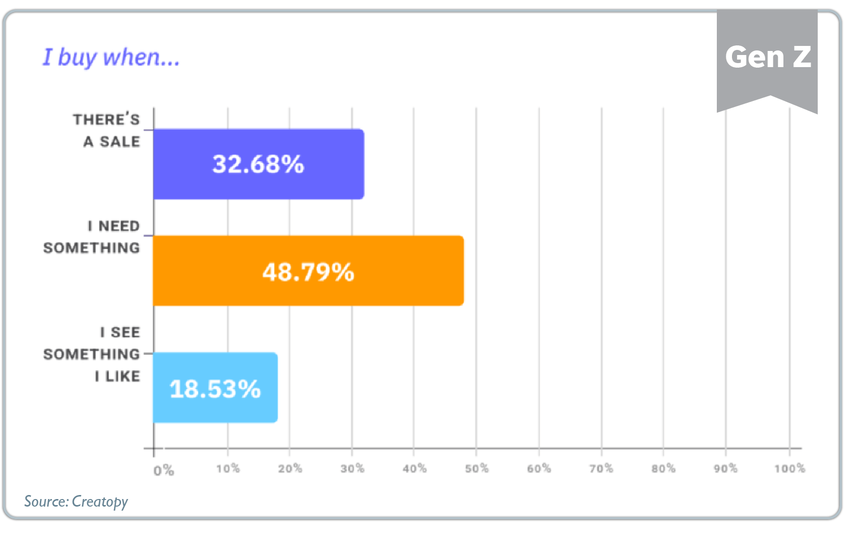 gen z characteristics - 80% not impulsive buyers