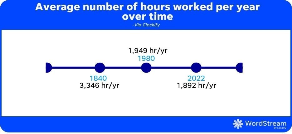 labor day instagram captions - hours worked per year timeline graphic