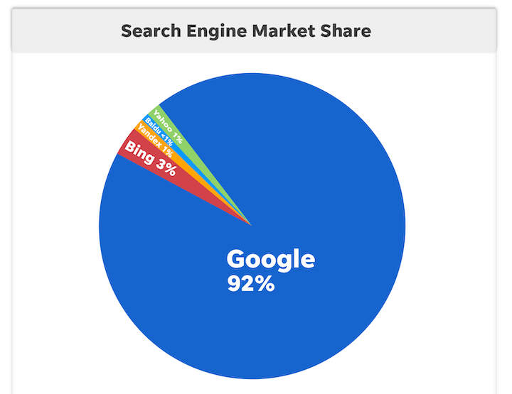 Статистика SEO: Google занимает 92% доли рынка поисковых систем.