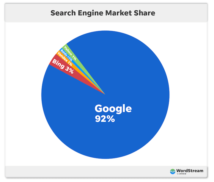 SEO stats - google captures 92% of search engine market share