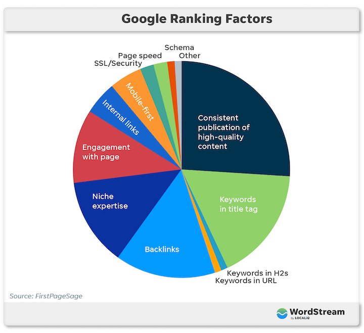 поисковая оптимизация - факторы ранжирования Google