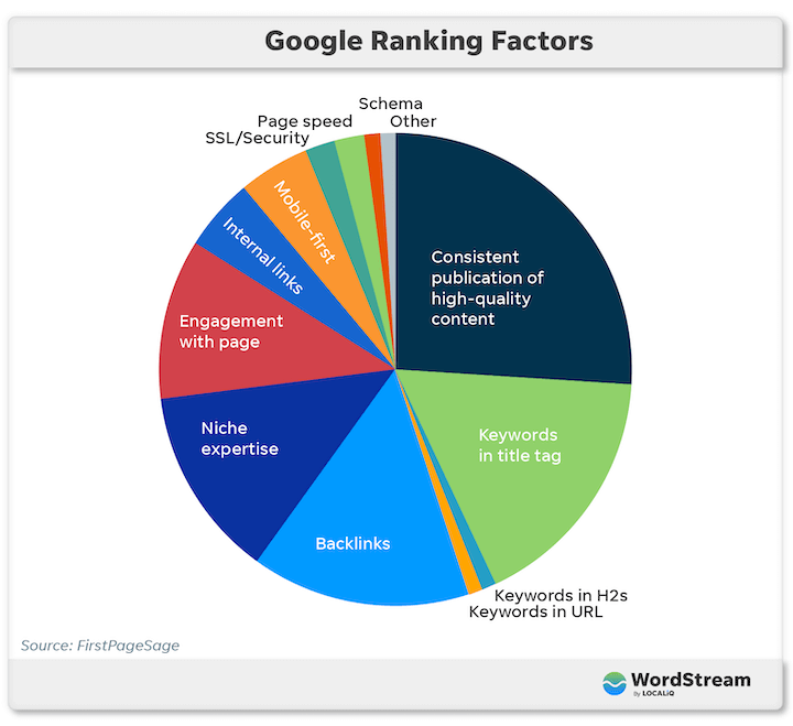 Google Rankings