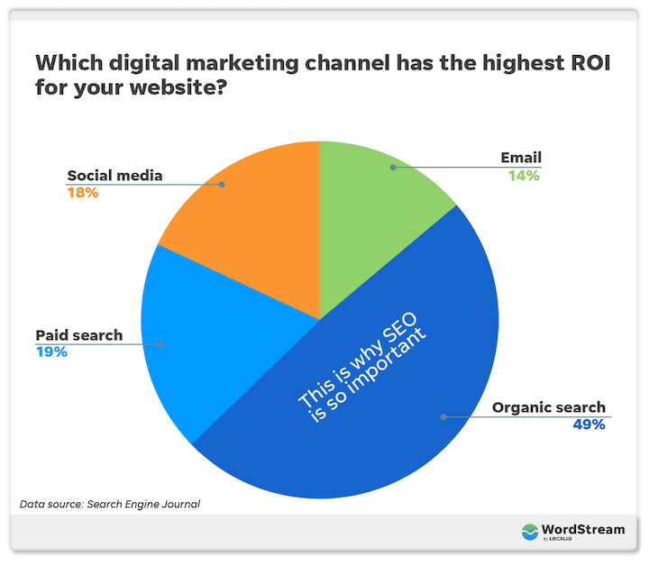 Which Digital Marketing Channel Has the Highest ROI for Websites?