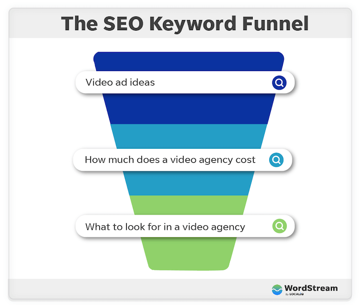 the seo keyword funnel