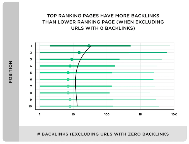 search engine optimization - backlinking improves rank