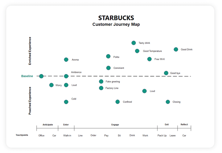 Пример карты пути клиента Starbucks