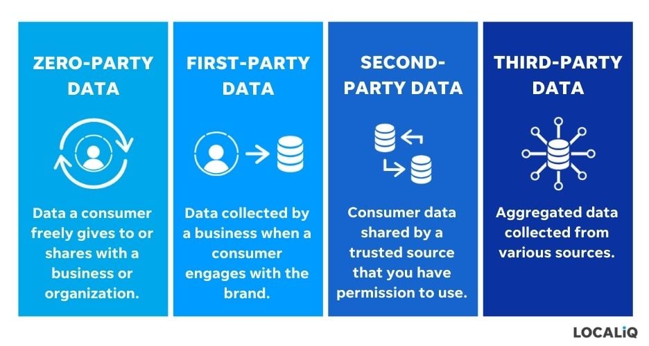 types of data sharing