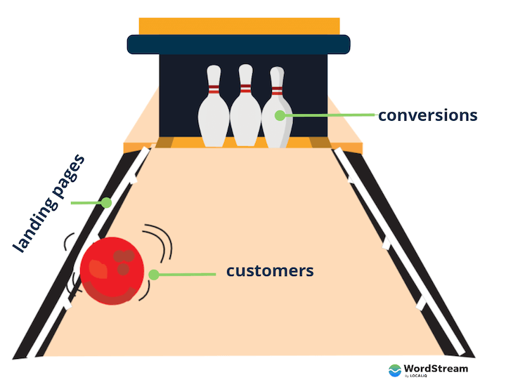 illustration of how a landing page guides customers to conversion