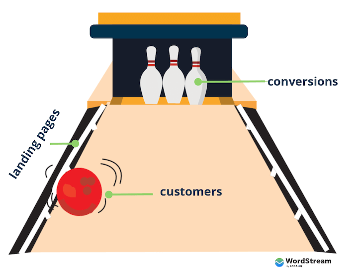 иллюстрация того, как целевая страница направляет клиентов к конверсии