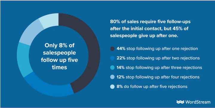 b2b sales strategies - stats about following up with sales leads