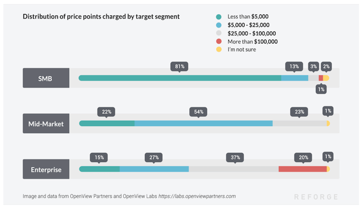 b2b sales strategies - distribution of price ponts charged by target segment