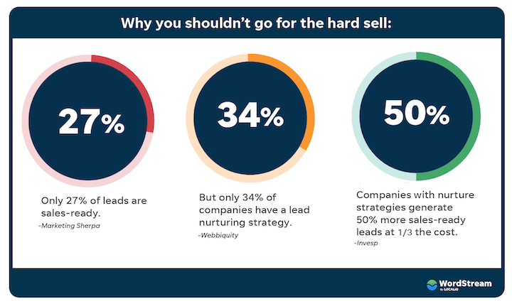 b2b sales strategies stats