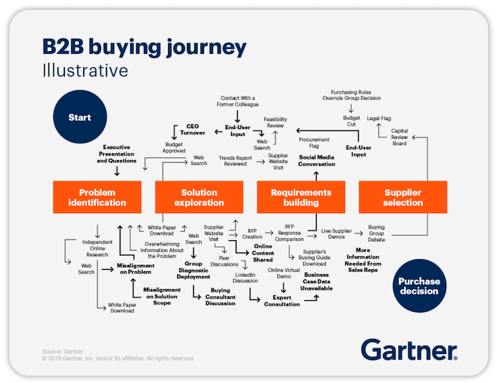 Conception de site Web b2b - Parcours d'acheteur b2b