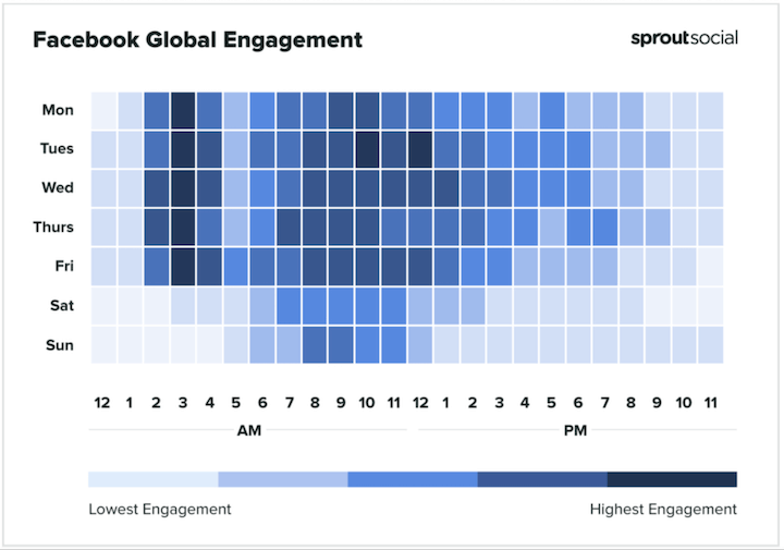 best time to post on facebook according to sprout social