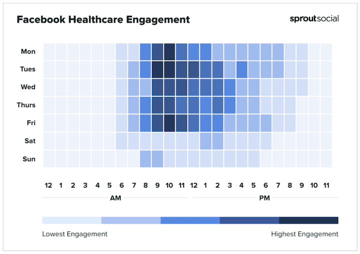 meilleur moment pour publier sur facebook pour le secteur de la santé selon sprout social