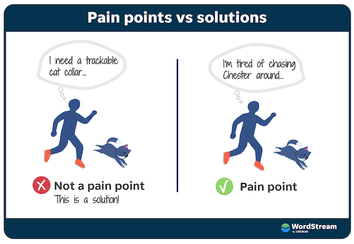 customer journey map - pain point example