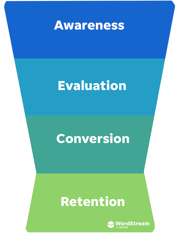 customer journey map - marketing funnel