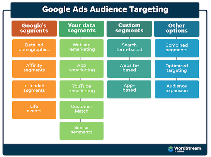 Hoja de referencia de segmentación por audiencia de Google Ads