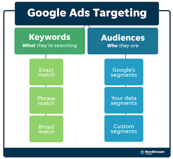 The Big, Easy Cheat Sheet to Google Ads Audience Targeting