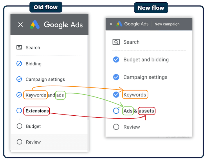 flujo creativo para anuncios y extensiones nuevos y antiguos