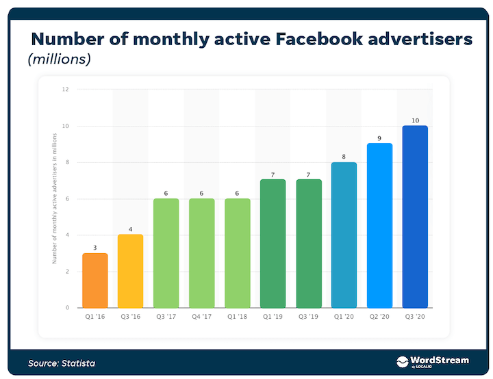 comment optimiser les publicités facebook - nombre d'annonceurs actifs par mois