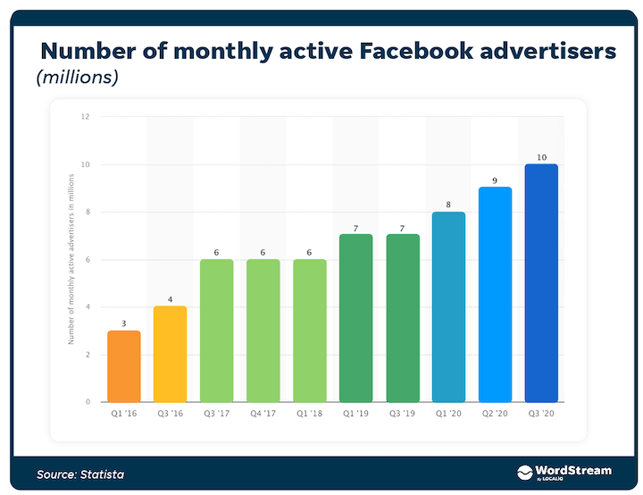 How to Optimize Facebook Ads to Skyrocket Your Conversions