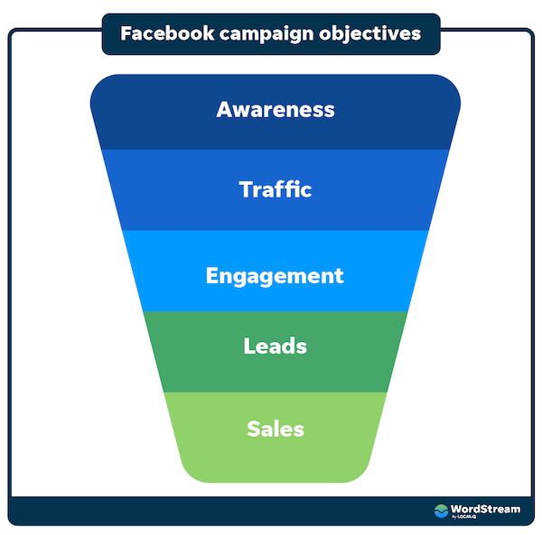 facebook ad optimizations - list of campaign objectives aligned with the funnel