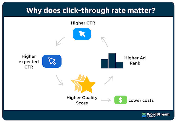 Ctr Manipulation Searchseo