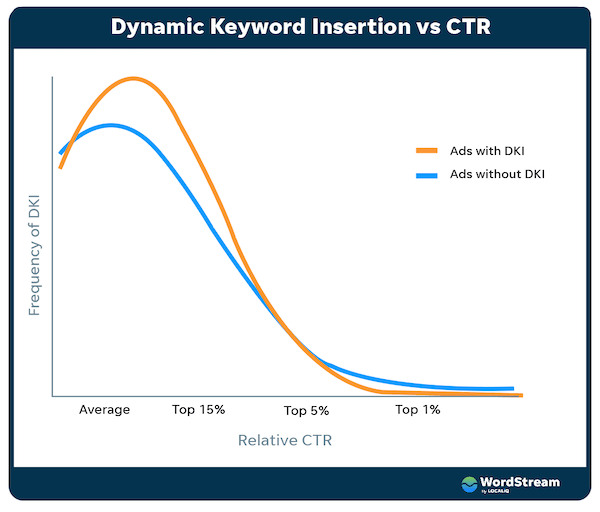 dynamic keyword insertion vs ctr in google ads