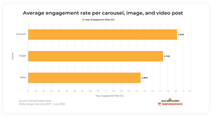 comment augmenter l'engagement sur instagram - taux d'engagement des types de publication