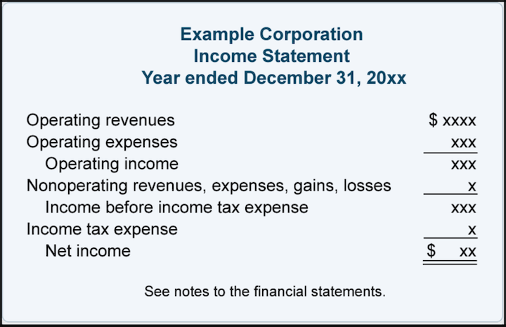 how to create a small business budget - profit loss income statement