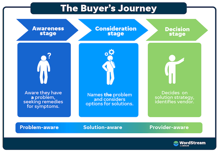 the buyer's journey