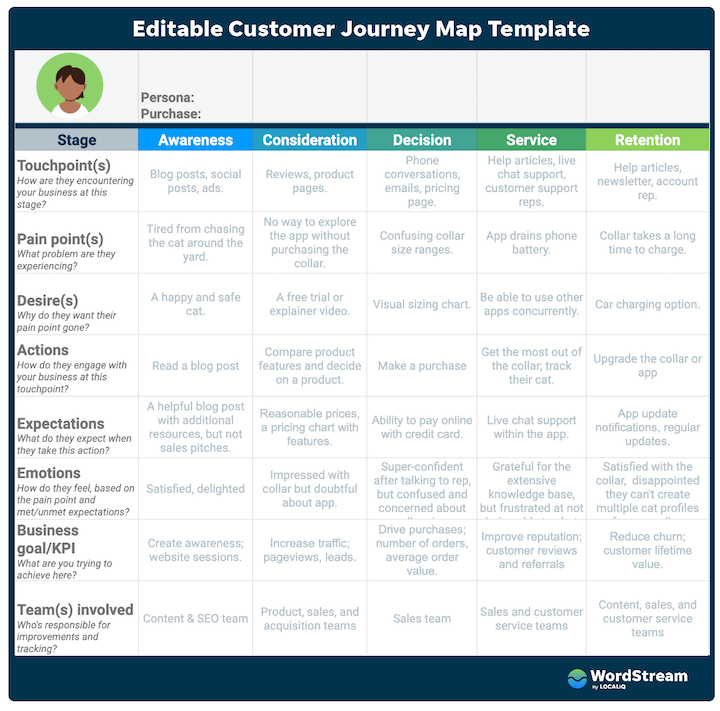customer journey map example - editable, by wordstream