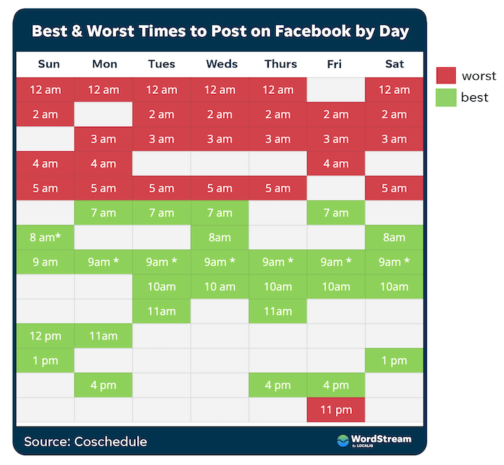 worst and best times to post on facebook by day