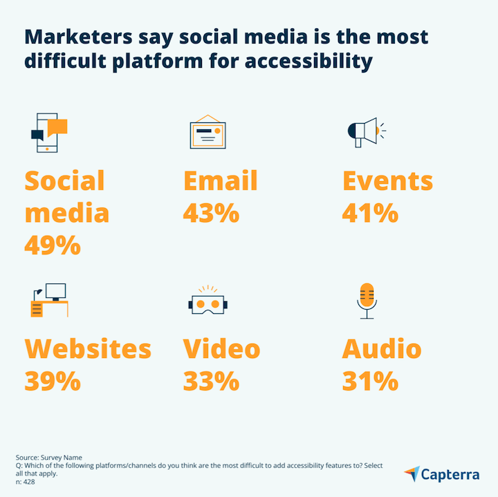 accessibility marketing stats - social media accessibility is hardest
