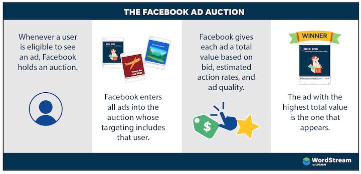 how the facebook ad auction works