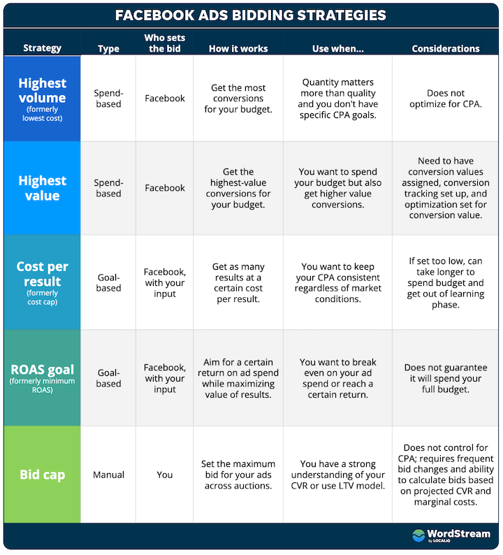 facebook ads bidding strategies chart