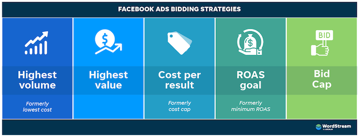 The 5 Facebook Bidding Strategies Explained: Pros, Cons & How to Choose |  WordStream