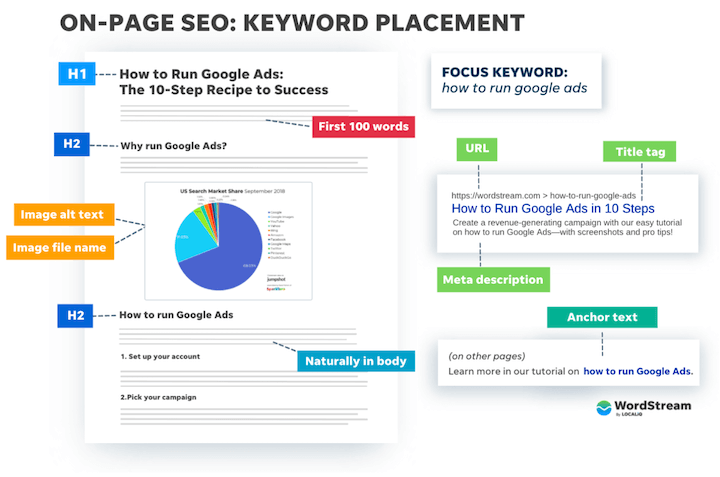 размещение ключевых слов для оптимизации основных страниц для SEO