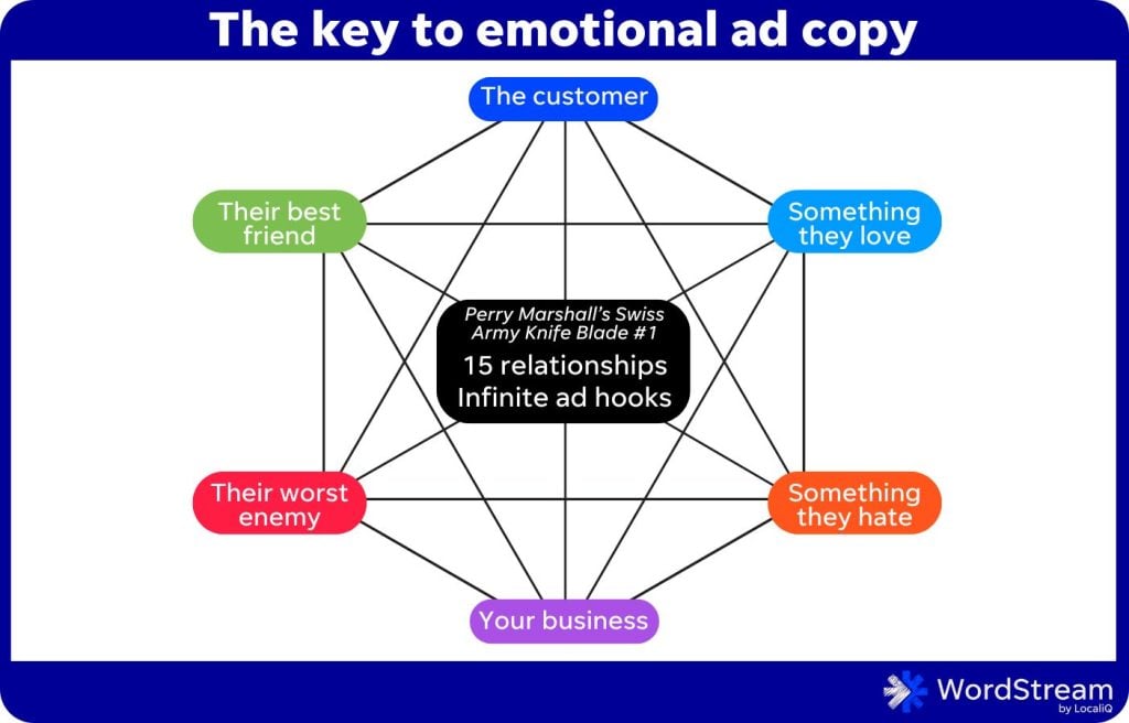 how to write ppc ads - perry marshall swiss army knife chart